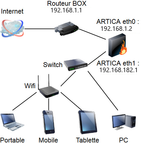 ALCASAR : Portail Captif et Filtrage Web URL sur Serveur Hyper-V - PC2S -  Bubu